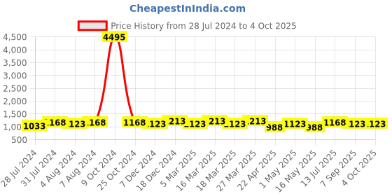 myntra.com INVICTUS Men Slip On Formal Loafers invictus Price History Graph from 28 Jul 2024 to 4 Oct 2025
