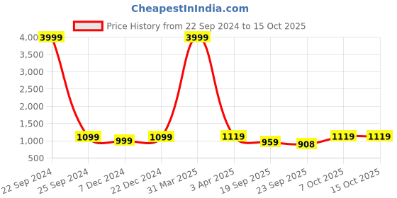 myntra.com INVICTUS Men Slip-On Formal Loafers invictus Price History Graph from 22 Sep 2024 to 14 Oct 2025