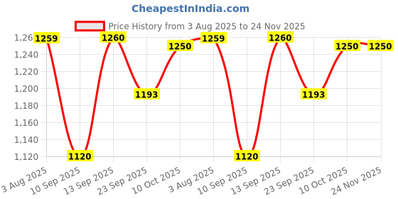 myntra.com INVICTUS Men Slip-On Mojaris invictus Price History Graph from 3 Aug 2025 to 24 Nov 2025