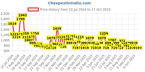 myntra.com INVICTUS Men Snake Skin Textured Formal Loafers invictus Price History Graph from 10 Jul 2024 to 16 Oct 2025