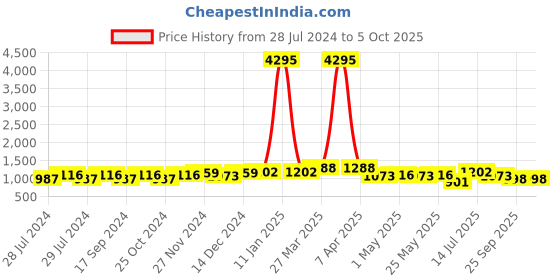 myntra.com INVICTUS Men Solid Formal Derbys invictus Price History Graph from 28 Jul 2024 to 4 Oct 2025