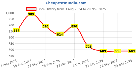 myntra.com INVICTUS Men Solid Formal Shoes invictus Price History Graph from 3 Aug 2024 to 28 Nov 2025