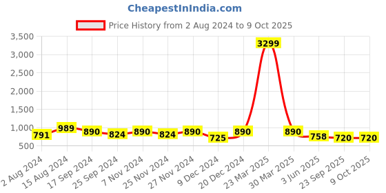 myntra.com INVICTUS Men Solid Formal Slip-On Shoes invictus Price History Graph from 2 Aug 2024 to 9 Oct 2025