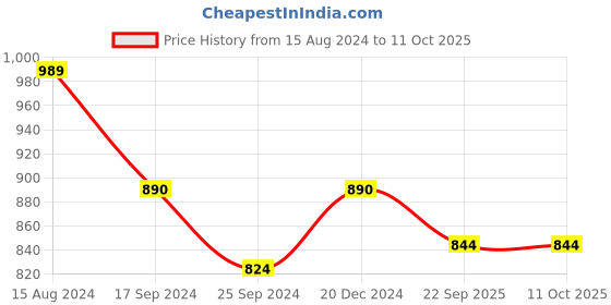 myntra.com INVICTUS Men Solid  Formal Slip-On Shoes invictus Price History Graph from 15 Aug 2024 to 11 Oct 2025