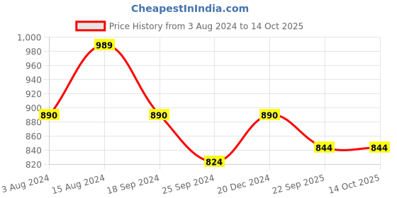 myntra.com INVICTUS Men Solid Formal Slip-Ons invictus Price History Graph from 3 Aug 2024 to 14 Oct 2025