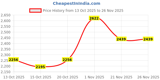 myntra.com INVICTUS Men Solid Notched Lapel Collar Blazers invictus Price History Graph from 13 Oct 2025 to 24 Nov 2025