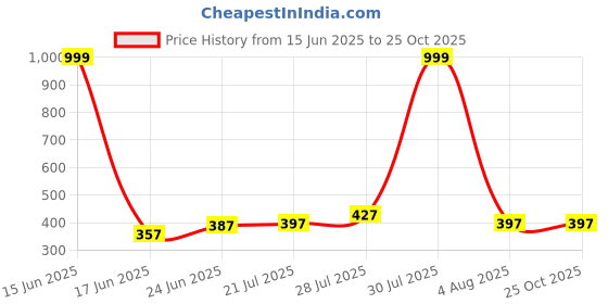 myntra.com INVICTUS Men Solid Polo Collar Pockets T-shirt invictus Price History Graph from 15 Jun 2025 to 25 Oct 2025