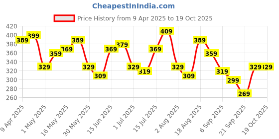 myntra.com INVICTUS Men Solid Polo Collar Regular Fit Casual T-shirt invictus Price History Graph from 9 Apr 2025 to 17 Oct 2025
