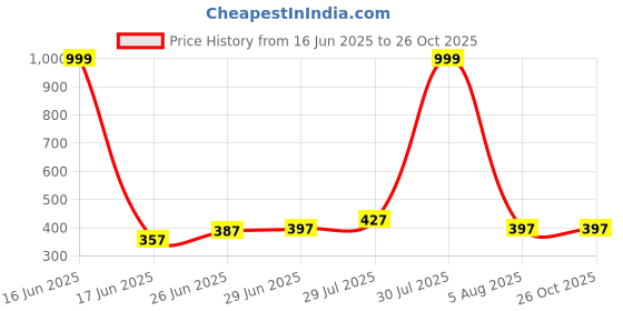 myntra.com INVICTUS Men Solid Polo Collar T-shirt invictus Price History Graph from 16 Jun 2025 to 25 Oct 2025