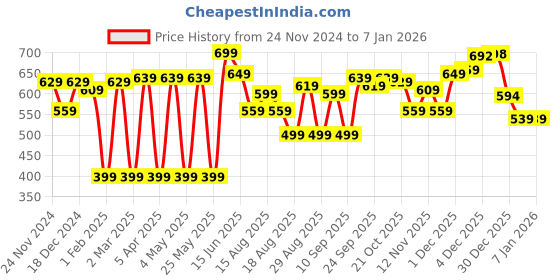 myntra.com INVICTUS Men Solid Pure Cotton Slim Fit Casual Shirt invictus Price History Graph from 24 Nov 2024 to 5 Jan 2026