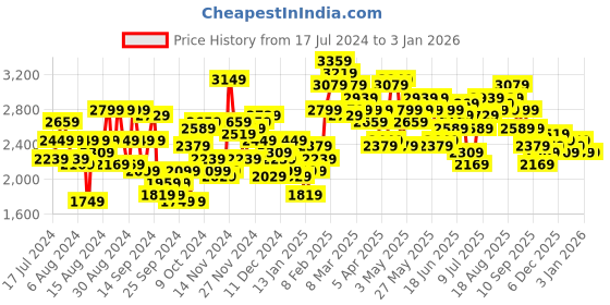 myntra.com INVICTUS Men Solid Single-Breasted Slim Fit Smart Casual Blazer invictus Price History Graph from 17 Jul 2024 to 2 Jan 2026