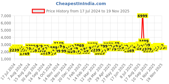 myntra.com INVICTUS Men Solid Single-Breasted Slim Fit Smart Casual Blazer invictus Price History Graph from 17 Jul 2024 to 17 Nov 2025