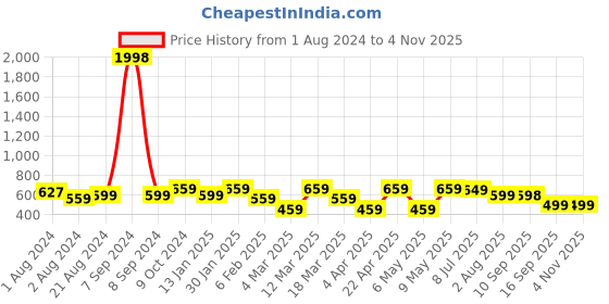 myntra.com INVICTUS Men Solid Slim Fit Mid-Rise Trousers invictus Price History Graph from 1 Aug 2024 to 2 Nov 2025