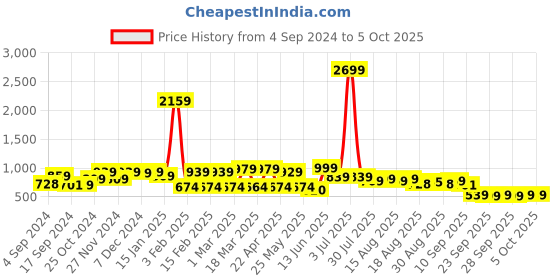 myntra.com INVICTUS Men Solid Spread Collar Formal Shirt invictus Price History Graph from 4 Sep 2024 to 4 Oct 2025