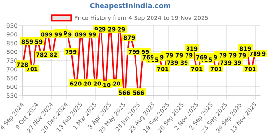 myntra.com INVICTUS Men Solid Spread Collar Formal Shirt invictus Price History Graph from 4 Sep 2024 to 19 Nov 2025