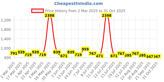 myntra.com INVICTUS Men Sport Fit Spread Collar Tartan Checked Cotton Casual Shirt invictus Price History Graph from 2 Mar 2025 to 30 Oct 2025