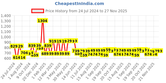 myntra.com INVICTUS Men Spread Collar Formal Shirt invictus Price History Graph from 24 Jul 2024 to 27 Nov 2025