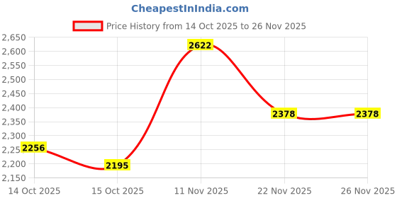 myntra.com INVICTUS Men Spread Collar Solid Tailored Jacket invictus Price History Graph from 14 Oct 2025 to 26 Nov 2025