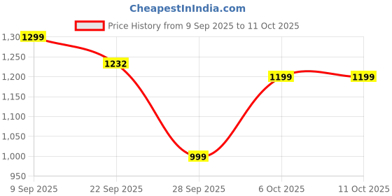 myntra.com INVICTUS Men Square-Toe Formal Oxfords invictus Price History Graph from 9 Sep 2025 to 10 Oct 2025