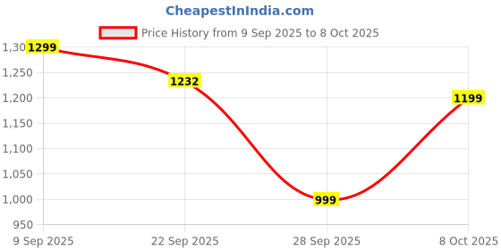 myntra.com INVICTUS Men Square-Toe Formal Oxfords invictus Price History Graph from 9 Sep 2025 to 8 Oct 2025