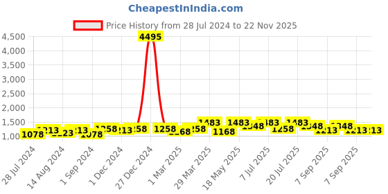 myntra.com INVICTUS Men Square Toe Lightweight Buckle Detail Mules invictus Price History Graph from 28 Jul 2024 to 22 Nov 2025