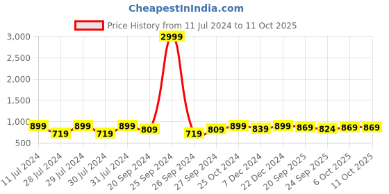 myntra.com INVICTUS Men Square Toe Textured Loafers invictus Price History Graph from 11 Jul 2024 to 10 Oct 2025