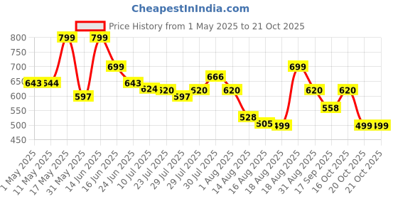 myntra.com INVICTUS Men Standard Opaque Casual Shirt invictus Price History Graph from 1 May 2025 to 20 Oct 2025