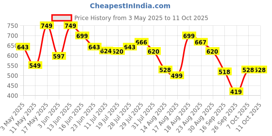 myntra.com INVICTUS Men Standard Opaque Casual Shirt invictus Price History Graph from 3 May 2025 to 4 Oct 2025