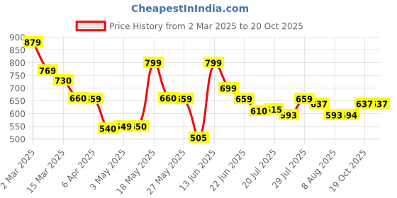 myntra.com INVICTUS Men Standard Slim Fit Opaque Striped Casual Shirt invictus Price History Graph from 2 Mar 2025 to 20 Oct 2025