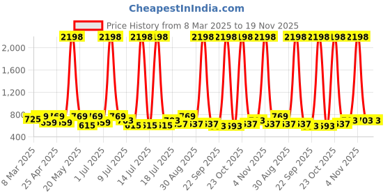 myntra.com INVICTUS Men Standard Slim Fit Spread Collar Geometric Printed Cotton Formal Shirt invictus Price History Graph from 8 Mar 2025 to 18 Nov 2025