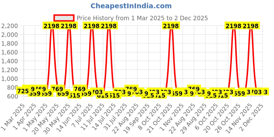 myntra.com INVICTUS Men Standard Slim Fit Spread Collar Micro Ditsy Printed Cotton Formal Shirt invictus Price History Graph from 1 Mar 2025 to 1 Dec 2025