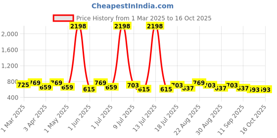 myntra.com INVICTUS Men Standard Slim Fit Spread Collar Micro Ditsy Printed Cotton Formal Shirt invictus Price History Graph from 1 Mar 2025 to 15 Oct 2025