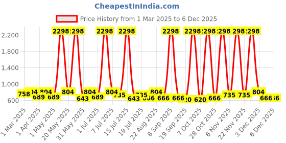 myntra.com INVICTUS Men Standard Slim Fit Spread Collar Solid Cotton Formal Shirt invictus Price History Graph from 1 Mar 2025 to 4 Dec 2025