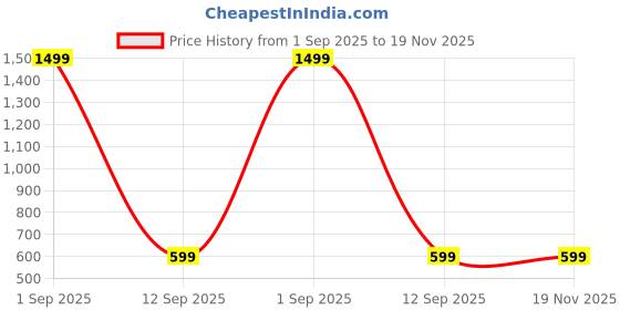 myntra.com INVICTUS Men Standard Slim Fit Vertical Striped Spread Collar Cotton Formal Shirt invictus Price History Graph from 1 Sep 2025 to 19 Nov 2025