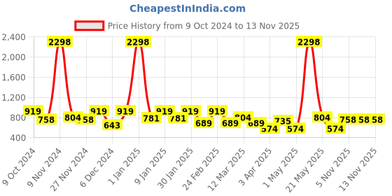 myntra.com INVICTUS Men Standard Spread Collar Solid Cotton Slim Fit Formal Shirt invictus Price History Graph from 9 Oct 2024 to 13 Nov 2025