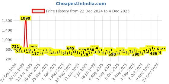 myntra.com INVICTUS Men Striped Acrylic Pullover invictus Price History Graph from 22 Dec 2024 to 4 Dec 2025