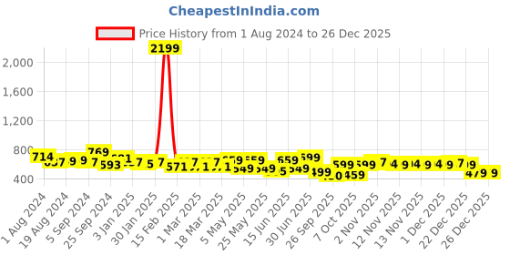myntra.com INVICTUS Men Striped Formal Shirt invictus Price History Graph from 1 Aug 2024 to 26 Dec 2025