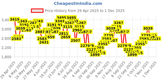 myntra.com INVICTUS Men Striped Slim-Fit Single-Breasted Smart Casual Blazer invictus Price History Graph from 29 Apr 2025 to 30 Nov 2025