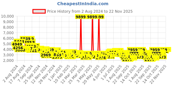 myntra.com INVICTUS Men Structured Shoulder Single-Breasted Slim Fit Blazer invictus Price History Graph from 2 Aug 2024 to 21 Nov 2025