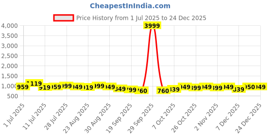 myntra.com INVICTUS Men Suede Brogues invictus Price History Graph from 1 Jul 2025 to 24 Dec 2025