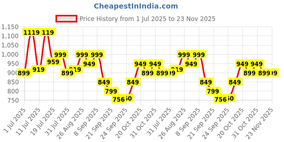 myntra.com INVICTUS Men Suede Derbys invictus Price History Graph from 1 Jul 2025 to 23 Nov 2025