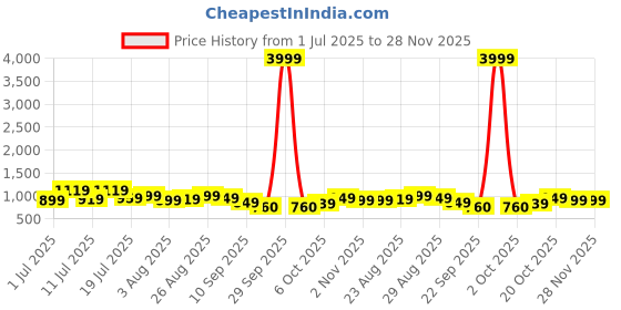 myntra.com INVICTUS Men Suede Derbys invictus Price History Graph from 1 Jul 2025 to 28 Nov 2025