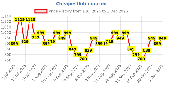 myntra.com INVICTUS Men Suede Derbys invictus Price History Graph from 1 Jul 2025 to 1 Dec 2025