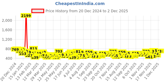 myntra.com INVICTUS Men Sweaters invictus Price History Graph from 20 Dec 2024 to 1 Dec 2025