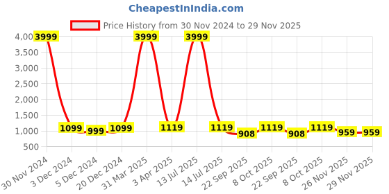 myntra.com INVICTUS Men Synthetic Leather Formal Loafers invictus Price History Graph from 30 Nov 2024 to 29 Nov 2025