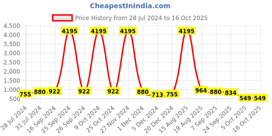 myntra.com INVICTUS Men Tan Brown  Formal Derby invictus Price History Graph from 28 Jul 2024 to 16 Oct 2025