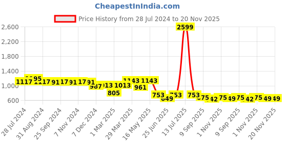 myntra.com INVICTUS Men Tan Brown Formal Derbys invictus Price History Graph from 28 Jul 2024 to 19 Nov 2025