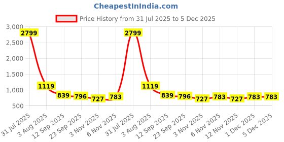 myntra.com INVICTUS Men Tan Brown Oxfords invictus Price History Graph from 31 Jul 2025 to 5 Dec 2025