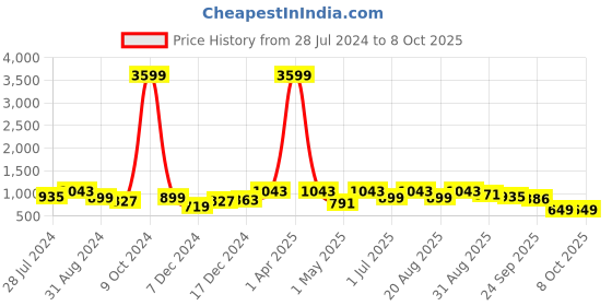 myntra.com INVICTUS Men Tan Brown Patterned Formal Slip-Ons invictus Price History Graph from 28 Jul 2024 to 8 Oct 2025