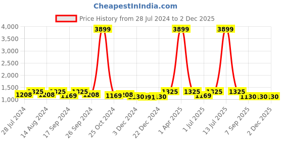myntra.com INVICTUS Men Tan Brown Perforated Formal Derbys invictus Price History Graph from 28 Jul 2024 to 1 Dec 2025